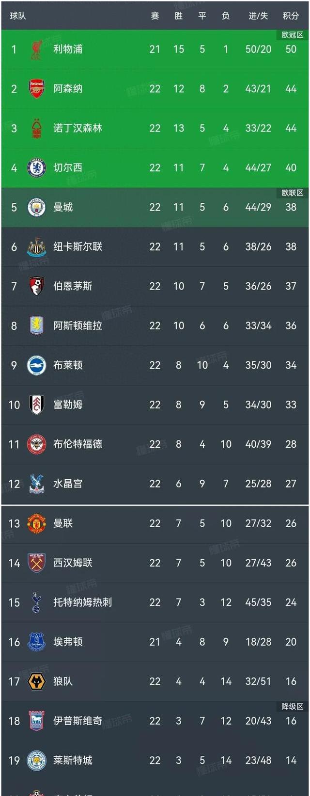 包含切尔西胜出继续领跑，积分领先优势扩大的词条