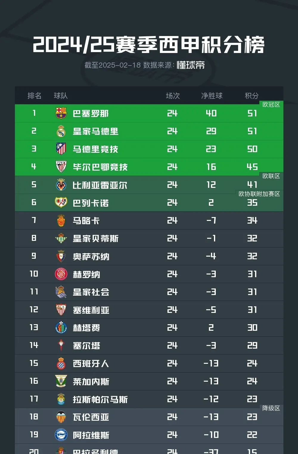 包含惊心动魄！巴塞罗那逆转反胜，积分榜排名攀升的词条