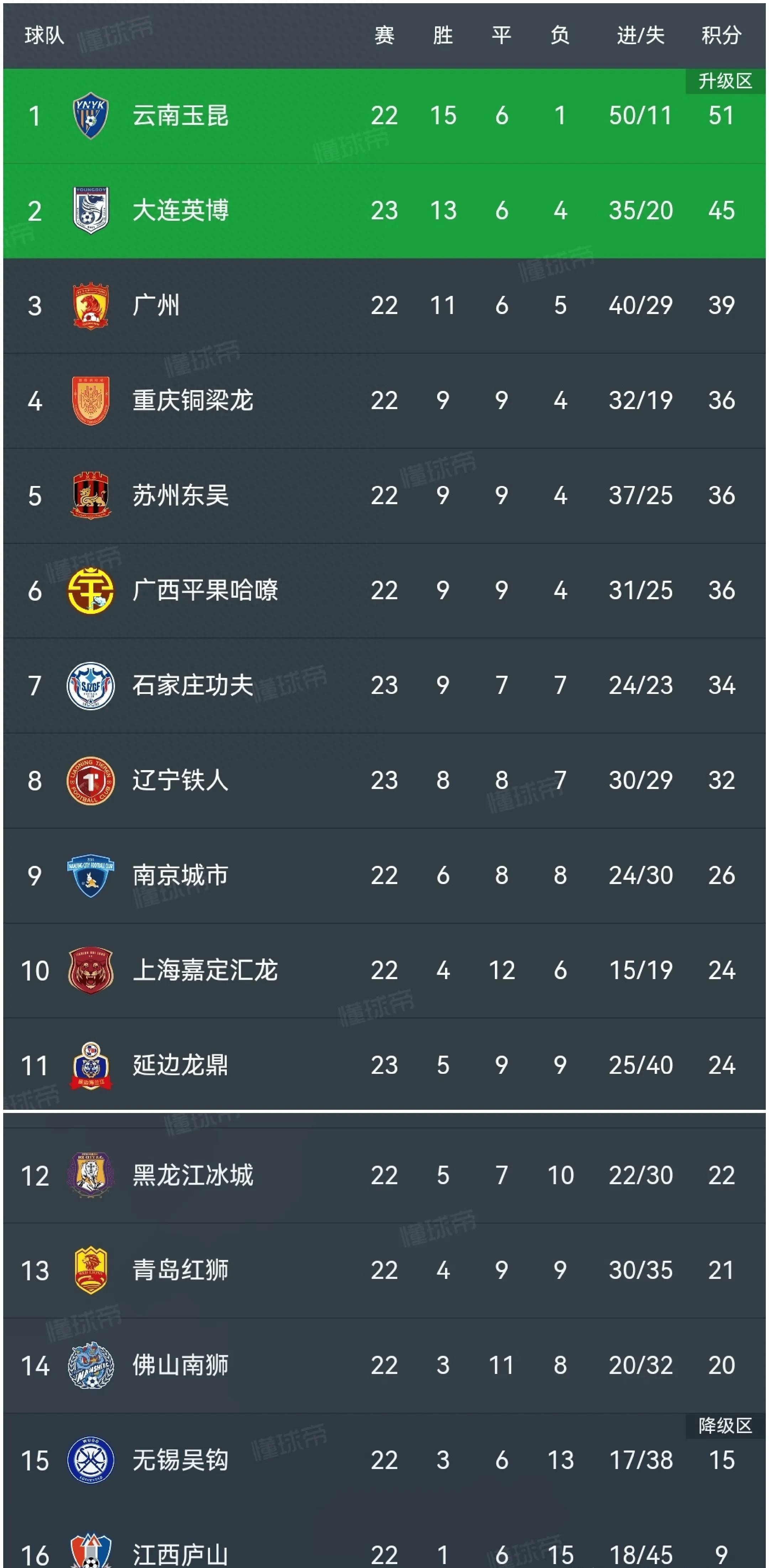 FB体育在线-保级大战！华夏幸福战平重庆，积分榜上升的简单介绍