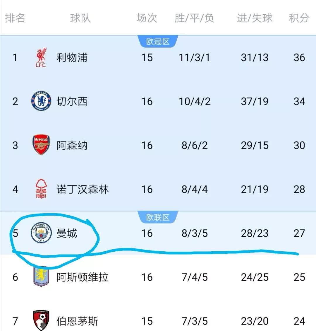 切尔西主场大胜对手，积分激增