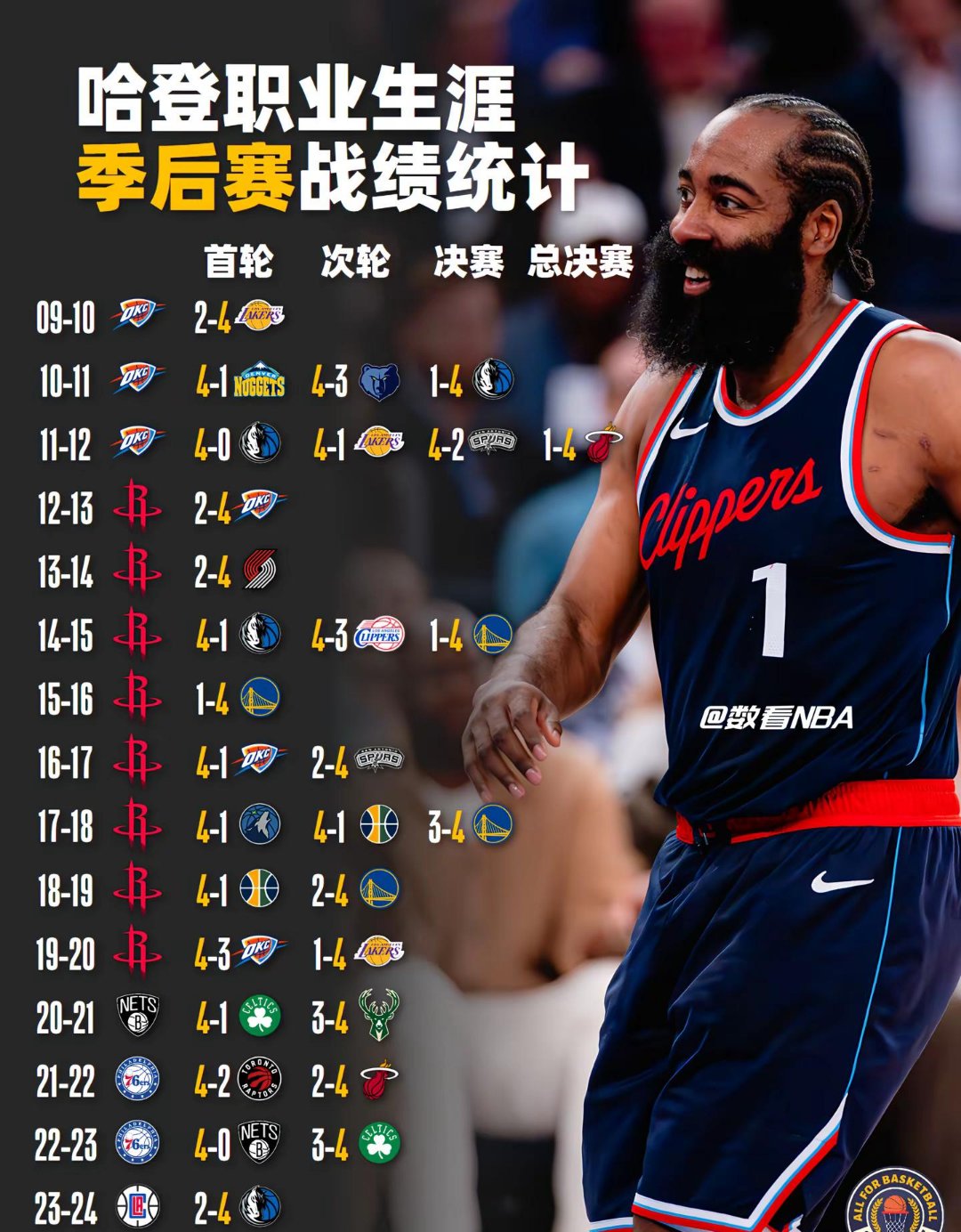 勇士连战雄鹿不敌！复出哈登脉甚伤