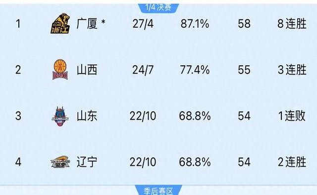 FB体育在线-广东不敌新疆，遭遇两连败